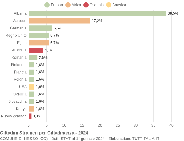 Grafico cittadinanza stranieri - Nesso 2024