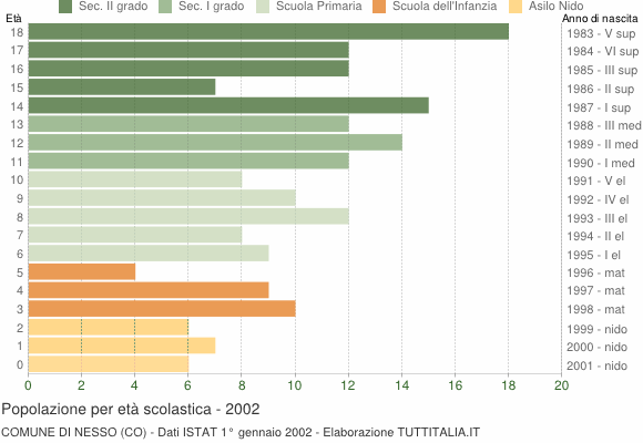 Grafico Popolazione in età scolastica - Nesso 2002