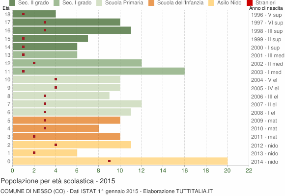 Grafico Popolazione in età scolastica - Nesso 2015