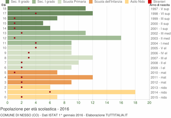 Grafico Popolazione in età scolastica - Nesso 2016