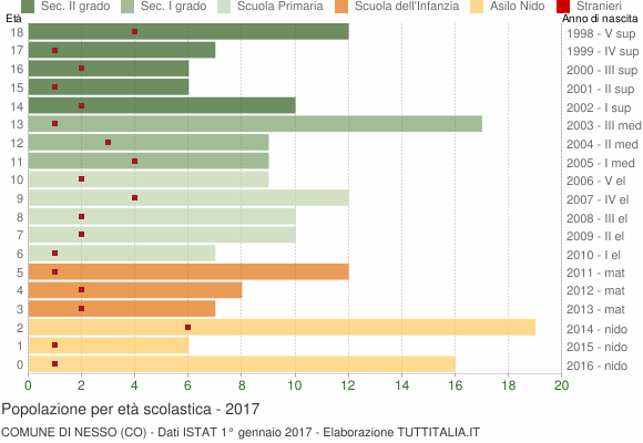 Grafico Popolazione in età scolastica - Nesso 2017