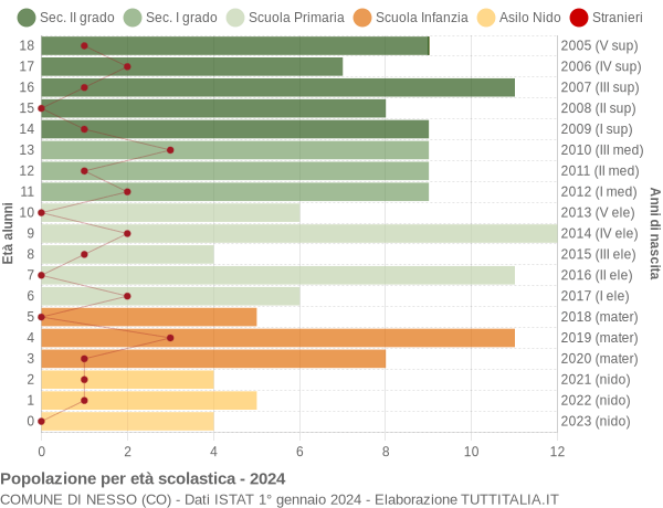 Grafico Popolazione in età scolastica - Nesso 2024