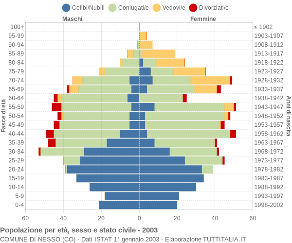 Grafico Popolazione per età, sesso e stato civile Comune di Nesso (CO)