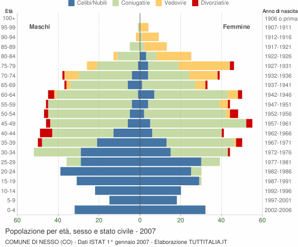 Grafico Popolazione per età, sesso e stato civile Comune di Nesso (CO)