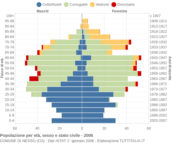 Grafico Popolazione per età, sesso e stato civile Comune di Nesso (CO)