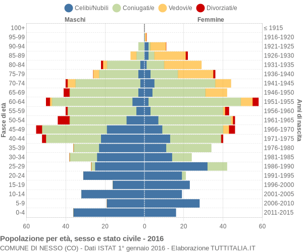 Grafico Popolazione per età, sesso e stato civile Comune di Nesso (CO)