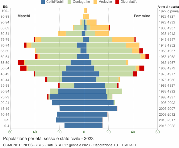 Grafico Popolazione per età, sesso e stato civile Comune di Nesso (CO)