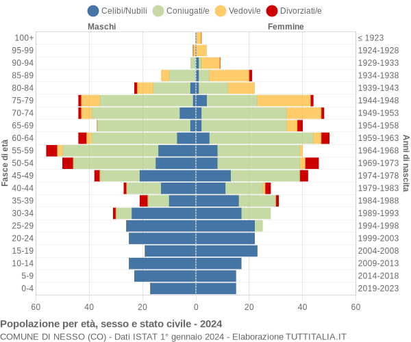 Grafico Popolazione per età, sesso e stato civile Comune di Nesso (CO)