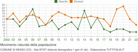 Grafico movimento naturale della popolazione Comune di Nesso (CO)