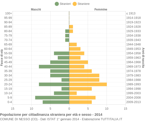 Grafico cittadini stranieri - Nesso 2014