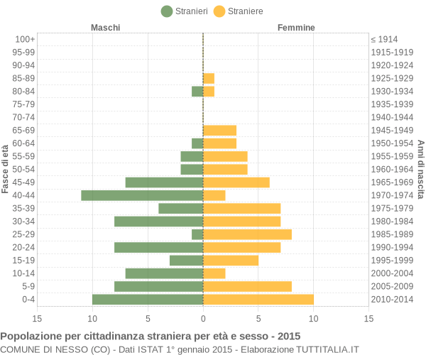 Grafico cittadini stranieri - Nesso 2015