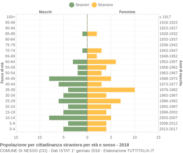 Grafico cittadini stranieri - Nesso 2018