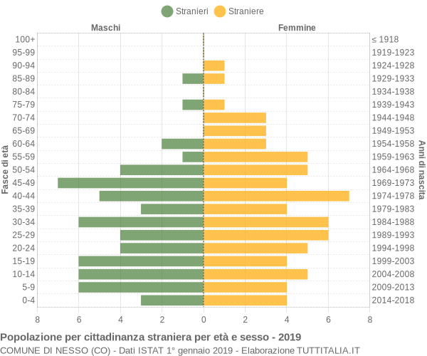 Grafico cittadini stranieri - Nesso 2019