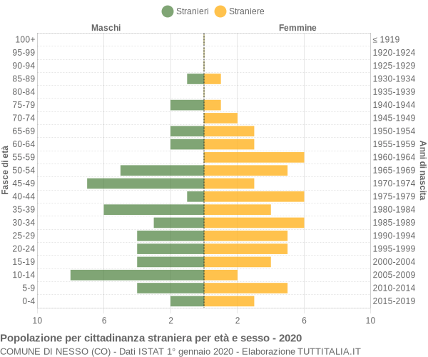 Grafico cittadini stranieri - Nesso 2020