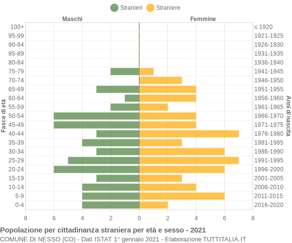 Grafico cittadini stranieri - Nesso 2021