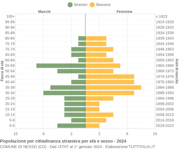 Grafico cittadini stranieri - Nesso 2024