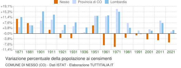 Grafico variazione percentuale della popolazione Comune di Nesso (CO)
