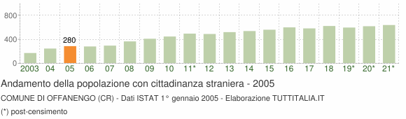 Grafico andamento popolazione stranieri Comune di Offanengo (CR)
