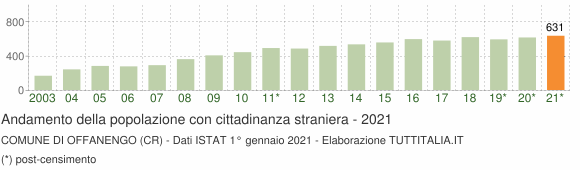 Grafico andamento popolazione stranieri Comune di Offanengo (CR)