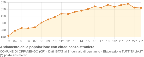 Andamento popolazione stranieri Comune di Offanengo (CR)