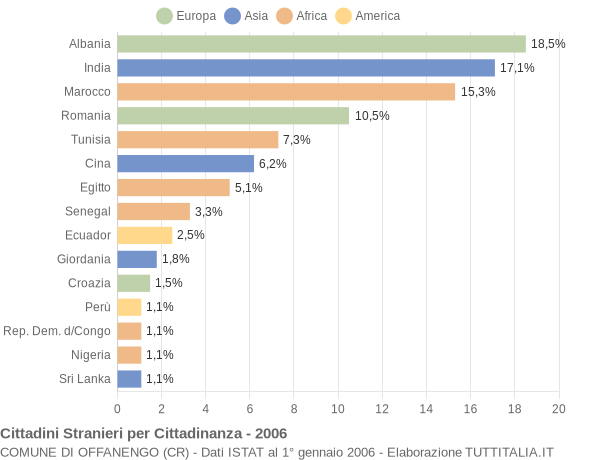 Grafico cittadinanza stranieri - Offanengo 2006