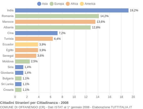 Grafico cittadinanza stranieri - Offanengo 2008