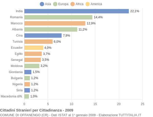 Grafico cittadinanza stranieri - Offanengo 2009
