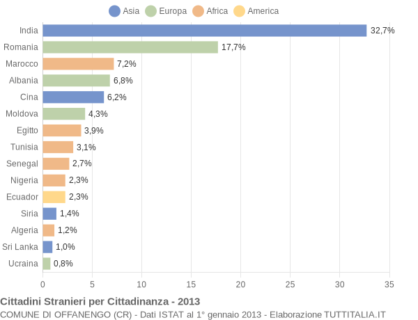 Grafico cittadinanza stranieri - Offanengo 2013