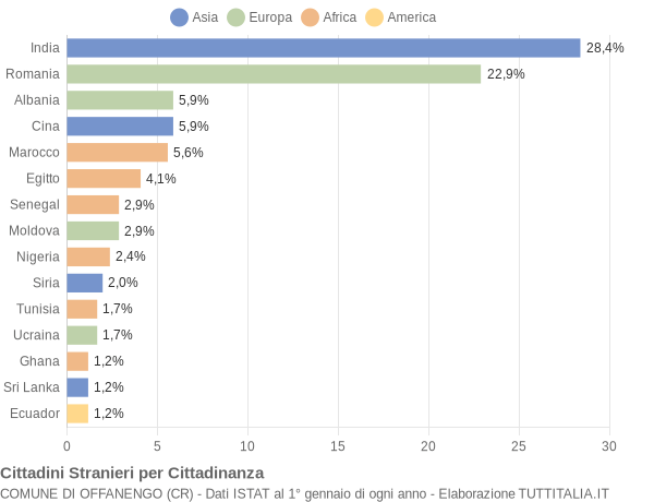 Grafico cittadinanza stranieri - Offanengo 2019