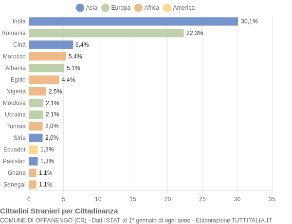 Grafico cittadinanza stranieri - Offanengo 2020