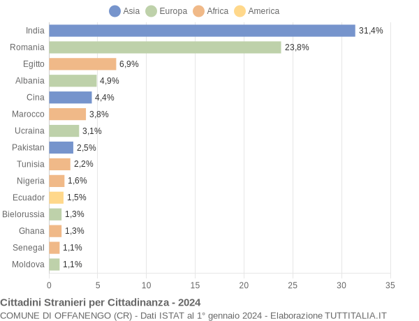 Grafico cittadinanza stranieri - Offanengo 2024