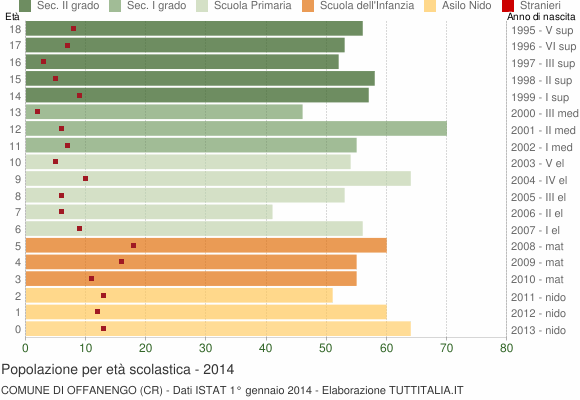 Grafico Popolazione in età scolastica - Offanengo 2014