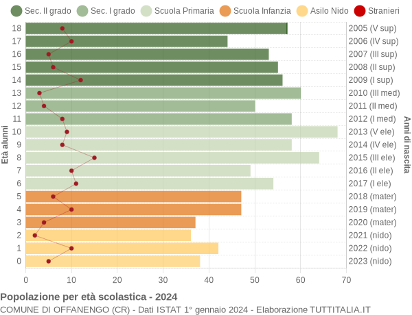 Grafico Popolazione in età scolastica - Offanengo 2024