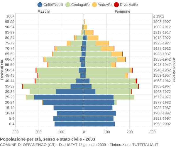 Grafico Popolazione per età, sesso e stato civile Comune di Offanengo (CR)