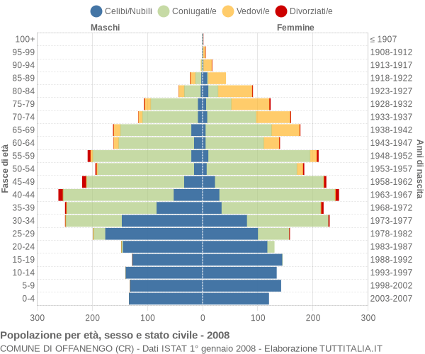 Grafico Popolazione per età, sesso e stato civile Comune di Offanengo (CR)