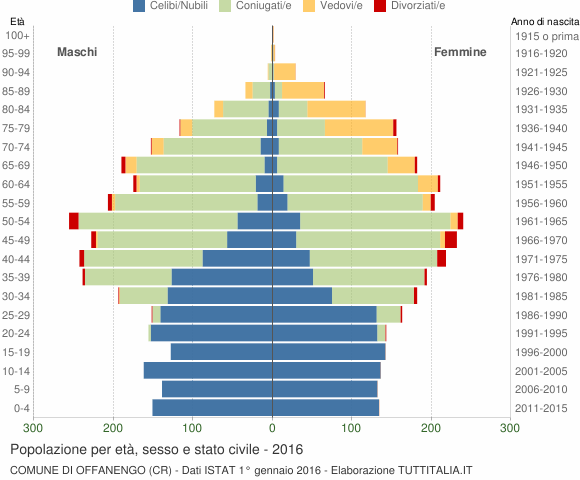 Grafico Popolazione per età, sesso e stato civile Comune di Offanengo (CR)