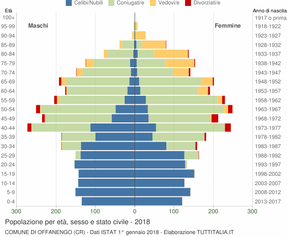 Grafico Popolazione per età, sesso e stato civile Comune di Offanengo (CR)
