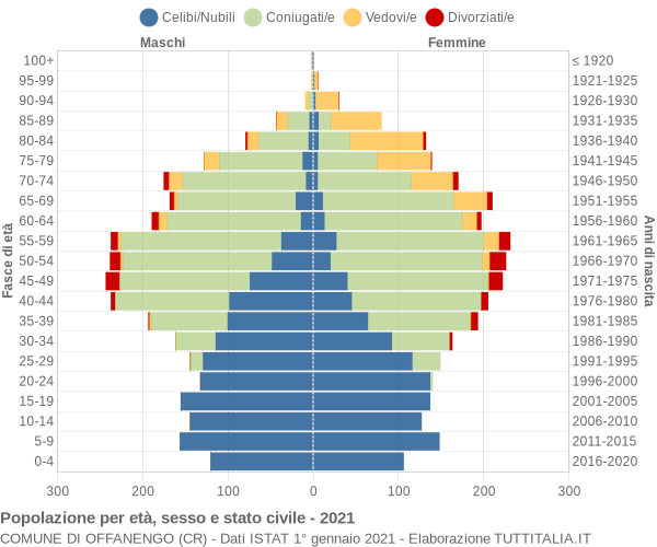 Grafico Popolazione per età, sesso e stato civile Comune di Offanengo (CR)