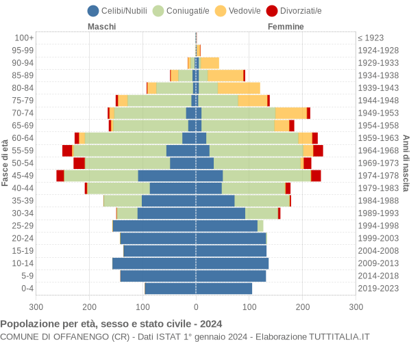 Grafico Popolazione per età, sesso e stato civile Comune di Offanengo (CR)