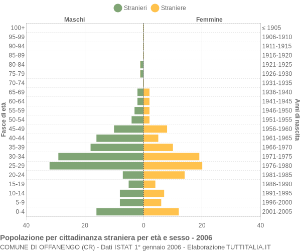 Grafico cittadini stranieri - Offanengo 2006