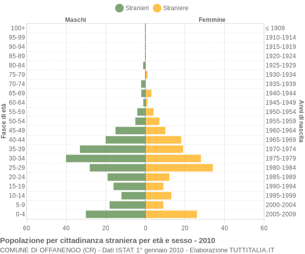 Grafico cittadini stranieri - Offanengo 2010