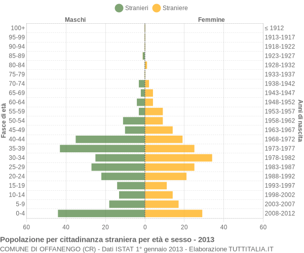 Grafico cittadini stranieri - Offanengo 2013
