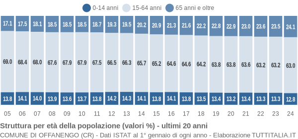 Grafico struttura della popolazione Comune di Offanengo (CR)