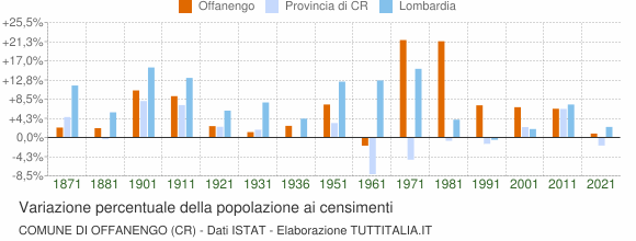 Grafico variazione percentuale della popolazione Comune di Offanengo (CR)