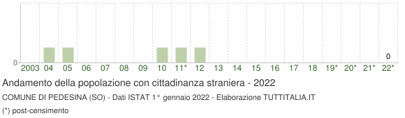 Grafico andamento popolazione stranieri Comune di Pedesina (SO)