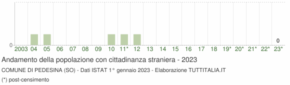Grafico andamento popolazione stranieri Comune di Pedesina (SO)