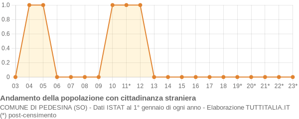 Andamento popolazione stranieri Comune di Pedesina (SO)