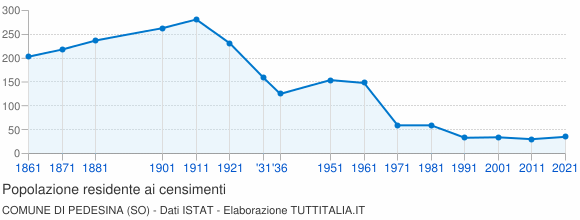 Grafico andamento storico popolazione Comune di Pedesina (SO)