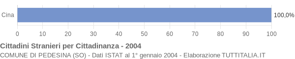 Grafico cittadinanza stranieri - Pedesina 2004