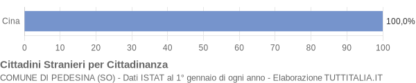 Grafico cittadinanza stranieri - Pedesina 2005